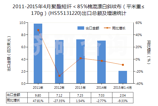 2011-2015年4月聚酯短纖＜85%棉混漂白斜紋布（平米重≤170g）(HS55131220)出口總額及增速統(tǒng)計